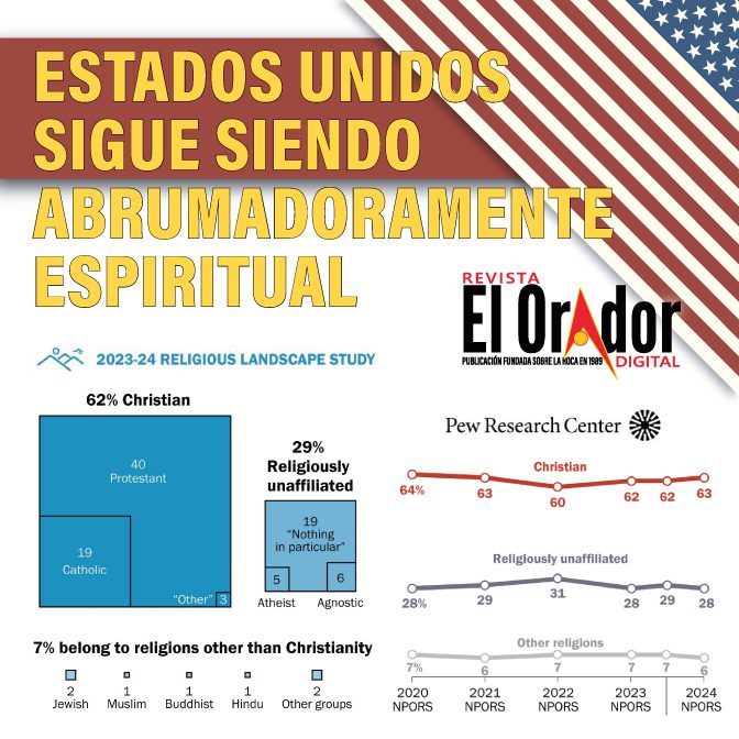ESTADOS UNIDOS SIGUE SIENDO ABRUMADORAMENTE ESPIRITUAL